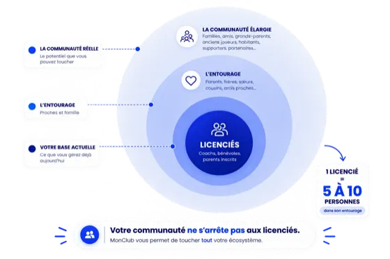 La communauté élargie d’un club amateur