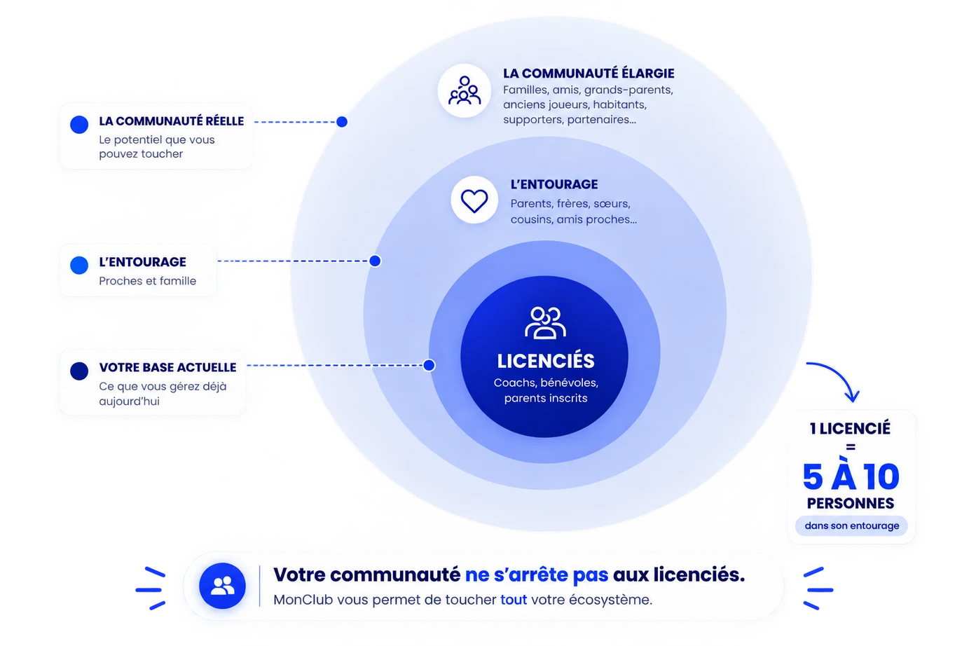 La communauté élargie d’un club amateur
